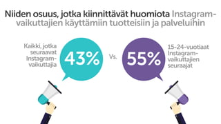 55%43%
Niiden osuus, jotka kiinnittävät huomiota Instagram-
vaikuttajien käyttämiin tuotteisiin ja palveluihin
Kaikki,jotka
seuraavat
Instagram-
vaikuttajia
15-24-vuotiaat
Instagram-
vaikuttajien
seuraajat
Vs.
 
