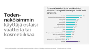 Toden-
näköisimmin
käyttäjä ostaisi
vaatteita tai
kosmetiikkaa
Tuotteita/palveluja, joita voisi kuvitella
ostavansa Instagram-vaikuttajan suositusten
perusteella
Mitätuotteita/palveluitavoisitkuvitellaostavasitunnettujenInstagram-käyttäjiensuositustenperusteella?Voitvalitauseitavaihtoehtoja.
39%
32%
25%
23%
21%
21%
20%
17%
16%
16%
13%
12%
11%
7%
3%
28%
Vaatteita
Kosmetiikkaa/kauneudenhoitotuotteita
Elektroniikkaa
Koruja
Elintarvikkeita
Ravintolapalveluita
Urheiluvälineitä
Kauneudenhoitopalveluita
Pelejä
Matkoja
Terveys/luontaistuotteita/vitamiineja/ravint…
Messu- tai tapahtumalippuja
Huonekaluja
Auton/moottoripyörän
Pankki/vakuutus- tai finanssialan palvelut
Ei mitään
 