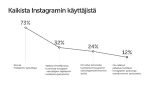 Kaikista Instagramin käyttäjistä
Seuraa
Instagram-vaikuttajia
On tullut tietoiseksi
tuotteesta Instagramin
vaikuttajamarkkinoinnin
avulla
Kertoo kiinnittävänsä
huomiota Instagram
-vaikuttajien käyttämiin
tuotteisiin/palveluihin
On ostanut
palvelun/tuotteen
Instagramin vaikuttaja-
markkinoinnin perusteella
73%
32%
24%
12%
 
