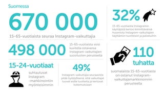 670 000
498 000
15-24-vuotiaat
32%
110
tuhatta
49%
Instagram-vaikuttajia seuraavista
pitää hyödyllisenä, että vaikuttajat
tuovat esille tuotteita ja kertovat
kokemuksiaan
Suomessa
15-65-vuotiaista Instagramin
käyttäjistä kertoo kiinnittävänsä
huomiota Instagram-vaikuttajien
käyttämiin tuotteisiin ja palveluihin
suomalaista 15-65-vuotiasta
on ostanut Instagram-
vaikuttajamarkkinoinnin
perusteella
15-65-vuotiaista seuraa Instagram-vaikuttajia
suhtautuvat
Instagram
-markkinointiin
myönteisimmin
15-65-vuotiaista voisi
kuvitella ostavansa
Instagram-vaikuttajien
suositusten perusteella
 