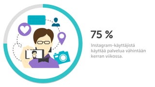 75 %
Instagram-käyttäjistä
käyttää palvelua vähintään
kerran viikossa.
 