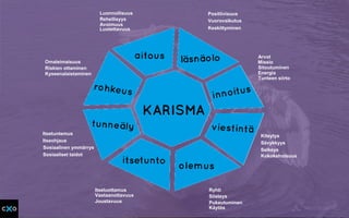 Luotettavuus
Käytös
Rehellisyys
Itseluottamus
Joustavuus
Sosiaaliset taidot
Arvot
Itseohjaus
Itsetuntemus
Vuorovaikutus
Selkeys
Missio
Vastaanottavuus
Avoimuus
Luonnollisuus Positiivisuus
Sosiaalinen ymmärrys
Energia
Keskittyminen
Kyseenalaistaminen
Riskien ottaminen
Kokokehoisuus
Sitoutuminen
Sävykkyys
Siisteys
Ryhti
Omaleimaisuus
Pukeutuminen
Tunteen siirto
Kiteytys
 