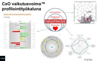 CxO vaikutusvoima™
profilointityökaluna
Osaaminen
Motivaatio
Vuorovaikutus
VAKUUTTAVUUS
 