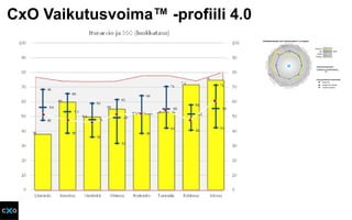 CxO Vaikutusvoima™ -profiili 4
 