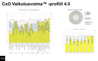 CxO Vaikutusvoima™ -profiili 4
 