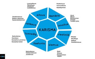 CxO
Luotettavuus
Käytös
Rehellisyys
Itseluottamus
Joustavuus
Sosiaaliset taidot
Arvot
Itseohjaus
Itsetuntemus
Vuorovaikutus
Selkeys
Missio
Vastaanottavuus
Avoimuus
Luonnollisuus Positiivisuus
Sosiaalinen ymmärrys
Energia
Keskittyminen
Kyseenalaistaminen
Riskien ottaminen
Kokokehoisuus
Sitoutuminen
Sävykkyys
Siisteys
Ryhti
Omaleimaisuus
Pukeutuminen
Tunteen siirto
Kiteytys
 