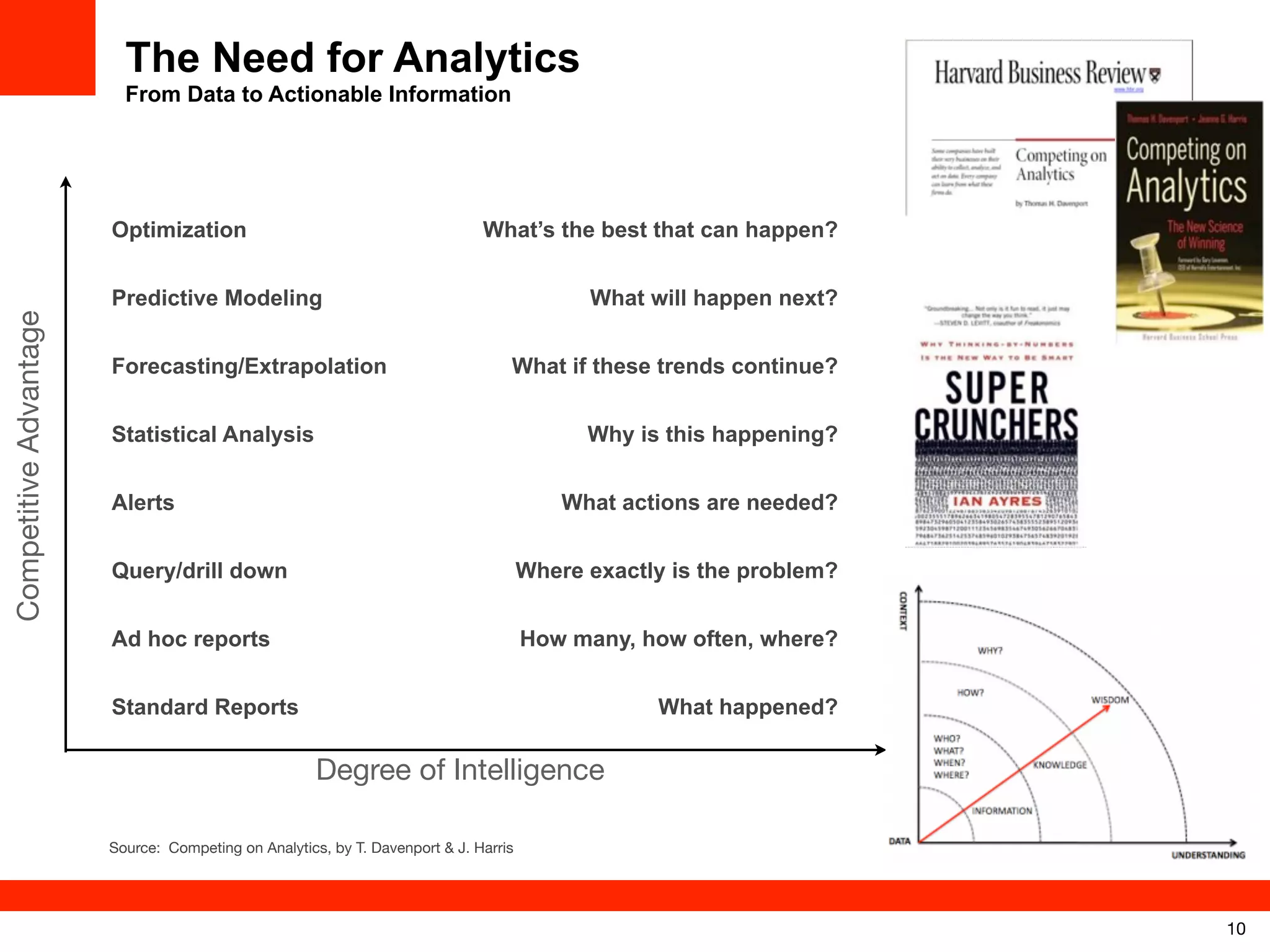 The Need for Analytics
From Data to Actionable Information

What’s the best that can happen?

Optimization

What will happen next?

Competitive Advantage

Predictive Modeling
Forecasting/Extrapolation

What if these trends continue?
Why is this happening?

Statistical Analysis

What actions are needed?

Alerts
Query/drill down

Where exactly is the problem?

Ad hoc reports

How many, how often, where?
What happened?

Standard Reports

Degree of Intelligence
Source: Competing on Analytics, by T. Davenport & J. Harris

10

 
