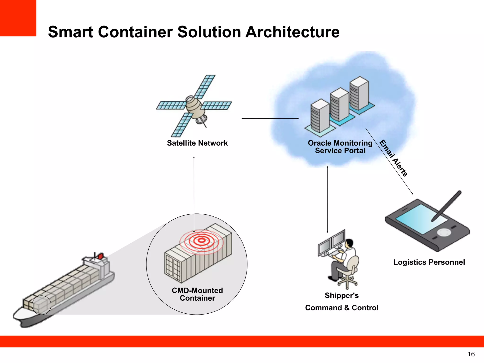 Smart Container Solution Architecture

ail

Oracle Monitoring
Service Portal

Em

Satellite Network

er
Al
ts

Logistics Personnel

CMD-Mounted
Container

Shipper's
Command & Control

16

 