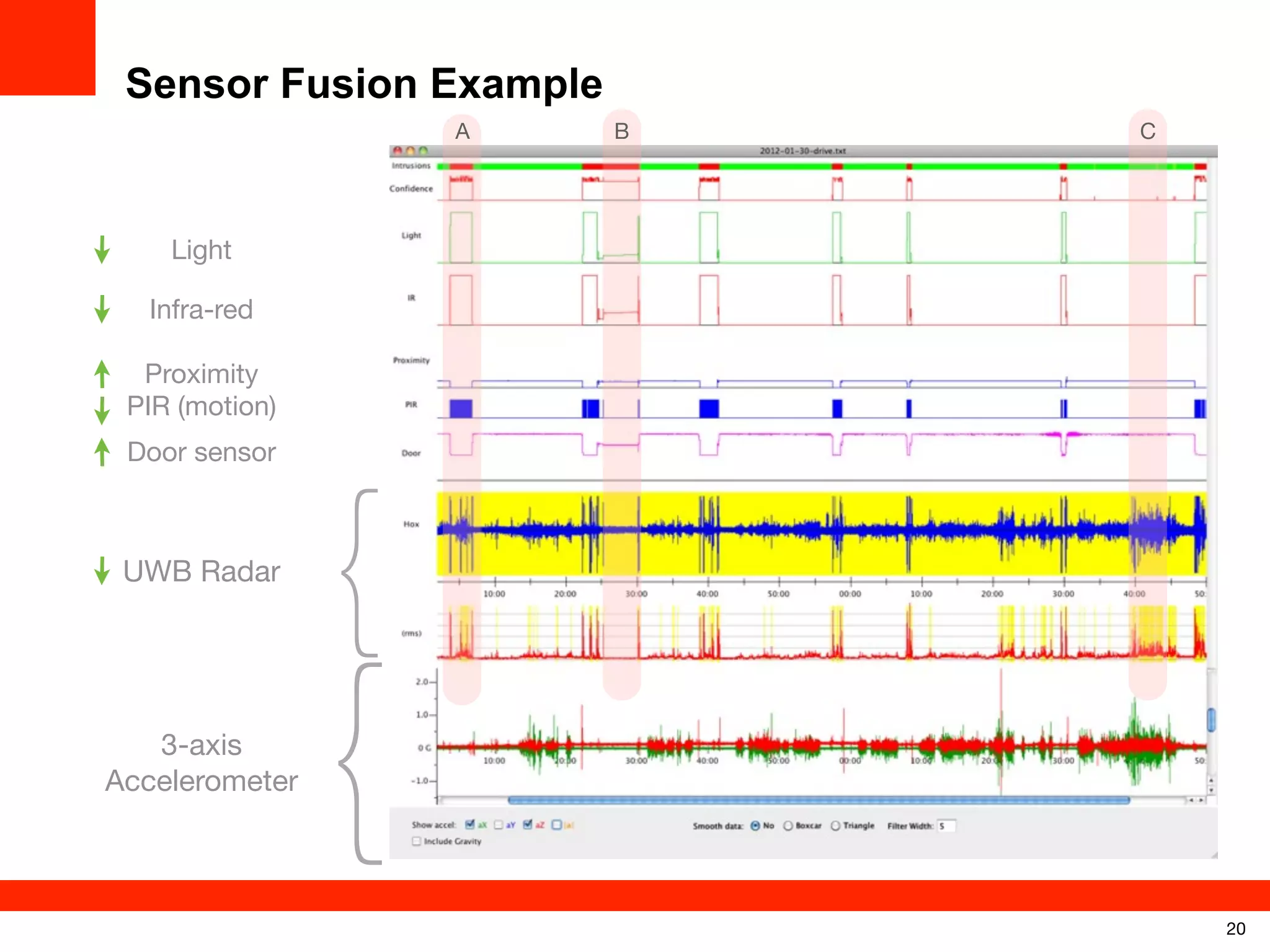 Sensor Fusion Example
A

B

C

Light
Infra-red
Proximity
PIR (motion)
Door sensor

UWB Radar

3-axis
Accelerometer

{

{
20

 