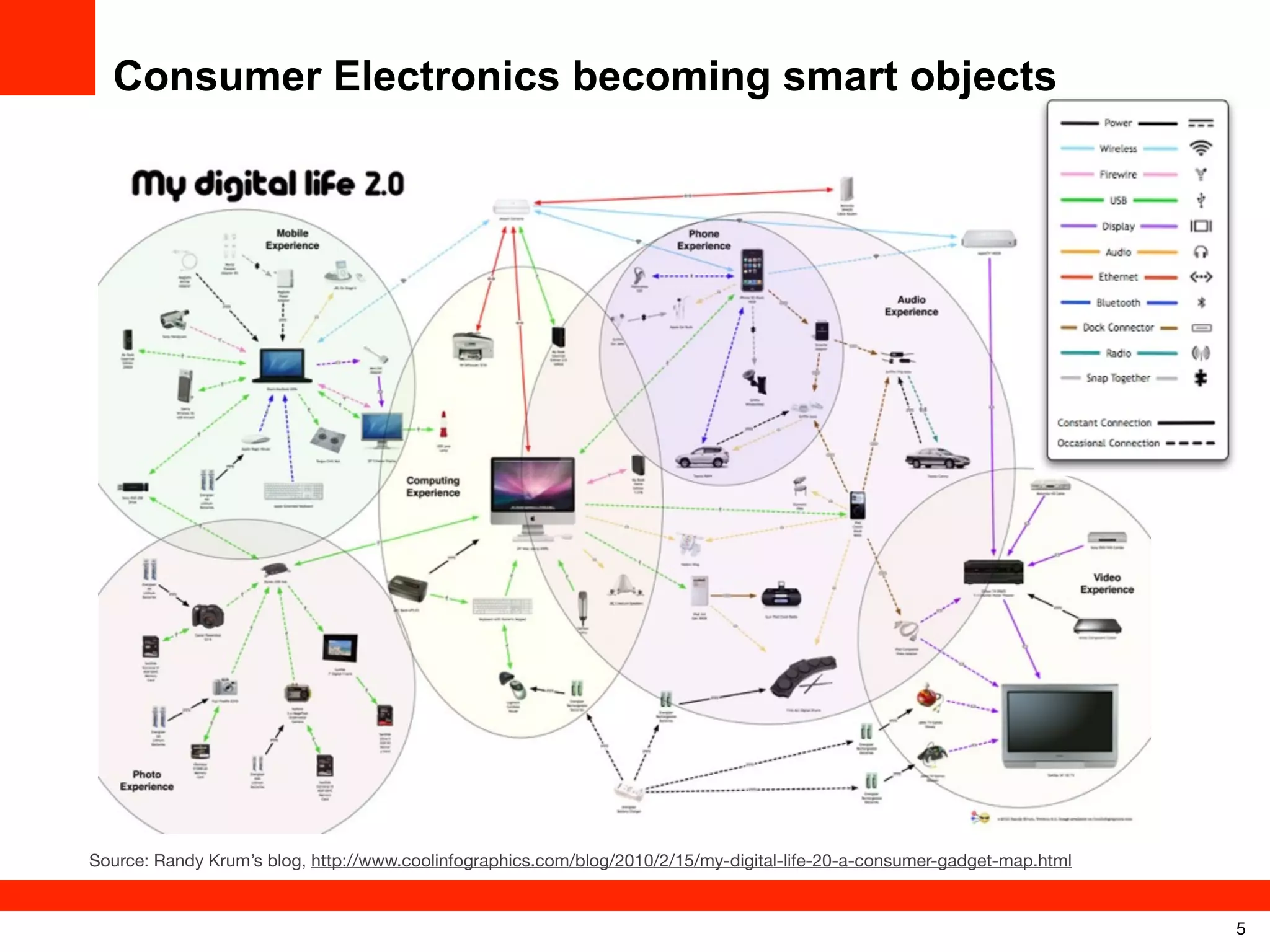 Consumer Electronics becoming smart objects

Source: Randy Krum’s blog, http://www.coolinfographics.com/blog/2010/2/15/my-digital-life-20-a-consumer-gadget-map.html

5

 