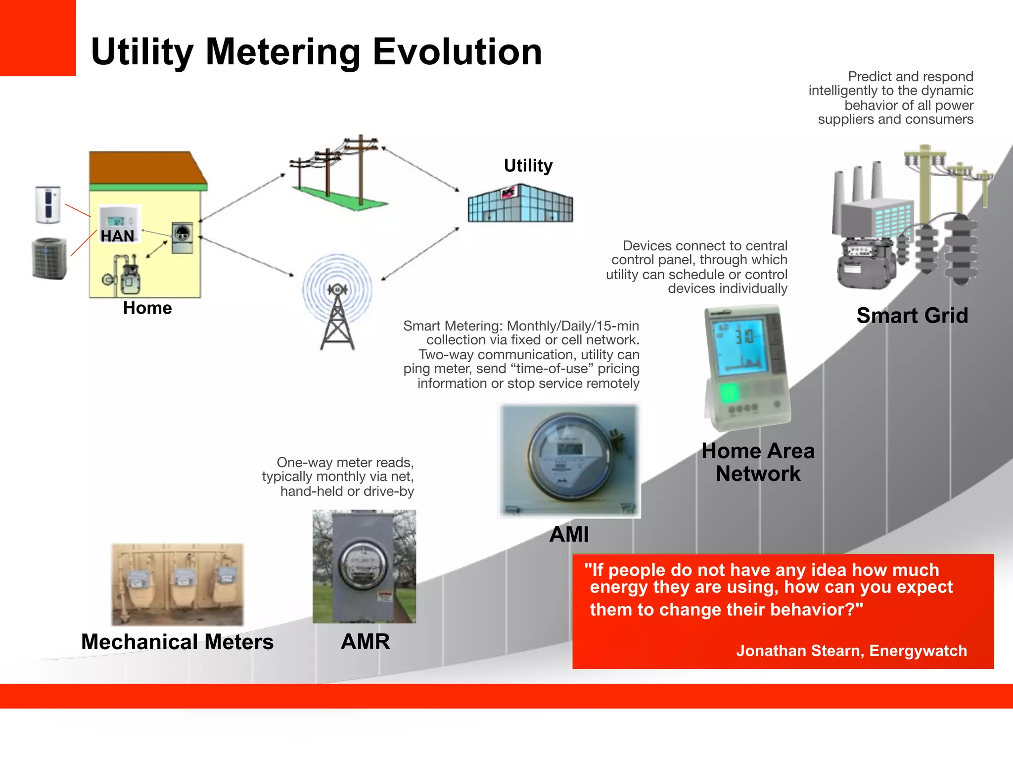 Utility Metering Evolution

Predict and respond
intelligently to the dynamic
behavior of all power
suppliers and consumers

Utility

HAN

Devices connect to central
control panel, through which
utility can schedule or control
devices individually

Home

Smart Grid

Smart Metering: Monthly/Daily/15-min
collection via ﬁxed or cell network.
Two-way communication, utility can
ping meter, send “time-of-use” pricing
information or stop service remotely

Home Area
Network

One-way meter reads,
typically monthly via net,
hand-held or drive-by

AMI
"If people do not have any idea how much
energy they are using, how can you expect
them to change their behavior?"

Mechanical Meters

AMR

Jonathan Stearn, Energywatch

 
