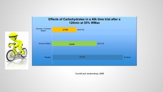 67:00:00
60:47:00
56:07:00
Placebo
Glucose (90g/h)
Glucose + Fructose
(90g/h)
Effects of Carbohydrates in a 40k time trial after a
120min at 55% WMax
275W
254W
231W
Currell and Jeukendrup, 2008
 