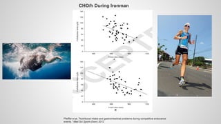CHO/h During Ironman
Pfeiffer et al. "Nutritional intake and gastrointestinal problems during competitive endurance
events." Med Sci Sports Exerc 2012
 