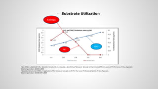  Substrate Utilization
CHO
FAT
FATmax
•San Millán, I.; Gotshall, R.W.; González-Haro, C.; Gil, J.; Irazusta, J. Sensitivity of Crossover Concept to Discriminate Different Levels of Performance: A New Approach.
Med Sci Sports Exerc 40:293. 2008.
•González-Haro, C.; San Millán, I. Application of the Crossover Concept to UCI Pro Tour Level Professional Cyclists: A New Approach.
Med Sci Sports Exerc 40:396-397. 2008
 