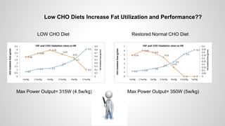 Low CHO Diets Increase Fat Utilization and Performance??
LOW CHO Diet Restored Normal CHO Diet
Max Power Output= 315W (4.5w/kg) Max Power Output= 350W (5w/kg)
 