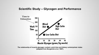 The relationship of muscle glycogen content, work time and dietary carbohydrate intake
(adapted from Borgström et al. 1967).
Scientific Study – Glycogen and Performance
Time to
Exhaustion
 