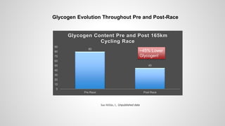 80
45
0
10
20
30
40
50
60
70
80
90
Pre Race Post Race
Glycogen Content Pre and Post 165km
Cycling Race
~45% Lower
Glycogen!
San Millán, I., Unpublished data
Glycogen Evolution Throughout Pre and Post-Race
 