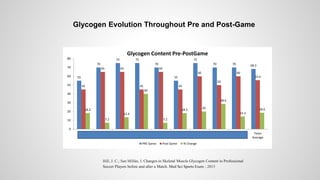Glycogen Evolution Throughout Pre and Post-Game
55
70
75 75
70
55
75
70 70 68.3
45
65 65
45
65
45
60
50
60
55.6
18.2
7.2
13.4
40
7.2
18.2 20
28.6
14.3
18.6
0
10
20
30
40
50
60
70
80
Torres Brown Burch Klute Labrocca Sanchez Watts Wynne Jose M Team
Average
Glycogen Content Pre-PostGame
PRE Game Post Game % Change
Hill, J. C.; San Millán, I. Changes in Skeletal Muscle Glycogen Content in Professional
Soccer Players before and after a Match. Med Sci Sports Exerc ; 2015
 