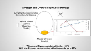 Muscle Glycogen
depleted
FAT
glycogen
Muscle Protein
(Alanine,
Glutamine,
BCAA’s)
During High Exercise intensities
(Competition, hard training)
Glycogen and Overtraining/Muscle Damage
With normal Glycogen protein utilization ~3-5%
With low Glycogen content protein utilization can be up to 20%!
 