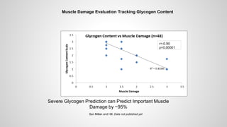 Severe Glycogen Prediction can Predict Important Muscle
Damage by ~95%
San Millan and Hill. Data not published yet
r=-0.90
p<0.00001
Muscle Damage Evaluation Tracking Glycogen Content
 