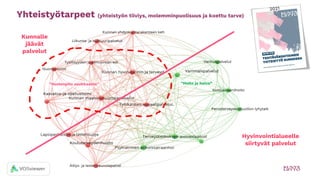 Yhteistyötarpeet (yhteistyön tiiviys, molemminpuolisuus ja koettu tarve)
Vammaispalvelut
Kasvatus-ja opetustoimi
Kouluterveydenhuolto
Kunnalle
jäävät
palvelut
Hyvinvointialueelle
siirtyvät palvelut
”Hoito ja hoiva”
”Huolenpito asukkaasta”
 