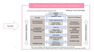 6
Yhteiset asukkaat, yhteiset tavoitteet, tietopohja jne.
Tavoite
Hyte, sisote, työllisyys, maahanmuutto ja kotoutuminen, varautuminen ja turvallisuus
Ympäristöterveydenhuolto, yhdyskuntarakenteiden suunnittelu, Ikäihmisten palvelut, pelastustoimi
+Kela ja muut toimijat
 