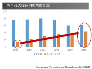 ȫýeڸM
0
20
40
60
80
100
2005 2006 2007 2008 2009 2010
ƥ 󥿩`ͥå
International Communications Market Report 2011/12/28
 