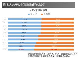 ձˤΥƥӽӴrgΜp
51.2%
50.4%
50.5%
50.5%
49.7%
46.1%
45.9%
42.9%
40.7%
39.8%
48.8%
49.6%
49.5%
49.5%
50.3%
53.9%
54.1%
57.1%
59.3%
60.2%
2006
2007
2008
2009
2010
2011
2012
2013
2014
2015
ǥӴrg
ƥ 
{Ԫ:DY۩`ǥ󥰥 {:2014/7/7
:ȫΣrϤŮ ĸ:3600
 