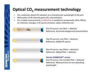 Optical CO2 module with chip-on-board MEMS components and injection ...