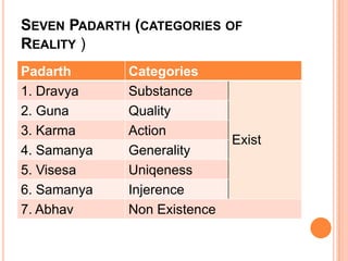 Seven Padarth (categories of Reality )