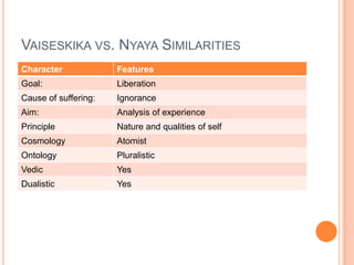 Vaiseskika vs. Nyaya Similarities