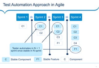 Test Automation in Agile | PPTX
