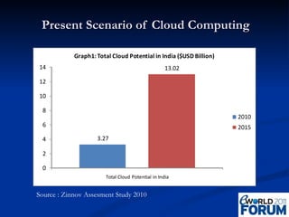 Present Scenario of Cloud Computing Source : Zinnov Assesment Study 2010 