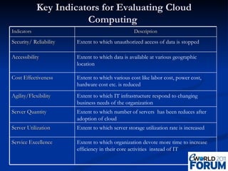 Key Indicators for Evaluating Cloud Computing  Indicators Description Security/ Reliability Extent to which unauthorized access of data is stopped  Accessibility Extent to which data is available at various geographic location Cost Effectiveness Extent to which various cost like labor cost, power cost, hardware cost etc. is reduced Agility/Flexibility Extent to which IT infrastructure respond to changing business needs of the organization Server Quantity Extent to which number of servers  has been reduces after adoption of cloud Server Utilization Extent to which server storage utilization rate is increased  Service Excellence Extent to which organization devote more time to increase efficiency in their core activities  instead of IT  