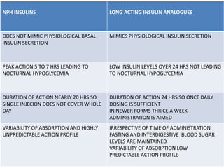 NPH INSULINS LONG ACTING INSULIN ANALOGUES
DOES NOT MIMIC PHYSIOLOGICAL BASAL
INSULIN SECRETION
MIMICS PHYSIOLOGICAL INSULIN SECRETION
PEAK ACTION 5 TO 7 HRS LEADING TO
NOCTURNAL HYPOGLYCEMIA
LOW INSULIN LEVELS OVER 24 HRS NOT LEADING
TO NOCTURNAL HYPOGLYCEMIA
DURATION OF ACTION NEARLY 20 HRS SO
SINGLE INJECION DOES NOT COVER WHOLE
DAY
DURATION OF ACTION 24 HRS SO ONCE DAILY
DOSING IS SUFFICIENT
IN NEWER FORMS THRICE A WEEK
ADMINISTRATION IS AIMED
VARIABILITY OF ABSORPTION AND HIGHLY
UNPREDICTABLE ACTION PROFILE
IRRESPECTIVE OF TIME OF ADMINISTRATION
FASTING AND INTERDIGESTIVE BLOOD SUGAR
LEVELS ARE MAINTAINED
VARIABILITY OF ABSORPTION LOW
PREDICTABLE ACTION PROFILE
 