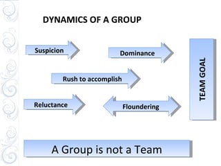 DYNAMICS OF A GROUP Suspicion Dominance Rush to accomplish Reluctance Floundering A Group is not a Team TEAM GOAL 