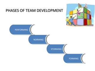 PHASES OF TEAM DEVELOPMENT FORMING STORMING NORMING PERFORMING 