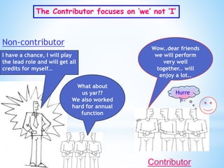 The Contributor focuses on ‘we’ not ‘I’ 
Wow..dear friends 
we will perform 
very well 
together.. will 
enjoy a lot.. 
Hurre 
y.. 
What about 
us yar?? 
We also worked 
hard for annual 
function 
Non-contributor 
I have a chance, I will play 
the lead role and will get all 
credits for myself… 
Contributor 
 