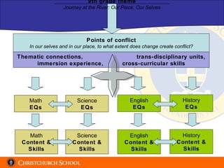 9th grade theme Journey at the River: Our Place, Our Selves Points of conflict In our selves and in our place, to what extent does change create conflict? Math EQs Science EQs English EQs History EQs Math Content & Skills Science Content & Skills English Content & Skills History Content & Skills Thematic connections,  trans-disciplinary units, immersion experience,  cross-curricular skills 
