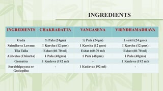 INGREDIENTS
INGREDIENTS CHAKRADATTA VANGASENA VRINDHAMADHAVA
Guda ½ Pala (24gm) ½ Pala (24gm) 1 sukti (24 gms)
Saindhava Lavana 1 Karsha (12 gms) 1 Karsha (12 gms) 1 Karsha (12 gms)
Tila Taila Eshat (60-70 ml) Eshat (60-70 ml) Eshat (60-70 ml)
Amleeka (Chincha) 1 Pala (48gms) 1 Pala (48gms) 1 Pala (48gms)
Gomutra 1 Kudava (192 ml) - 1 Kudava (192 ml)
Surabhipayasa or
Godugdha
- 1 Kudava (192 ml) -
 