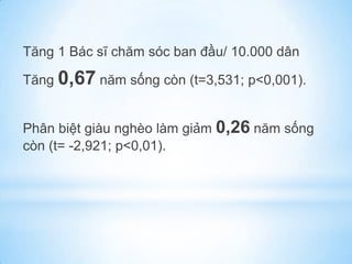 Tăng 1 Bác sĩ chăm sóc ban đầu/ 10.000 dân
Tăng 0,67 năm sống còn (t=3,531; p<0,001).
Phân biệt giàu nghèo làm giảm 0,26 năm sống
còn (t= -2,921; p<0,01).
 