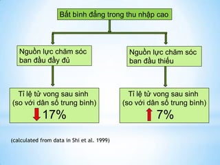 Bất bình đẳng trong thu nhập cao
Nguồn lực chăm sóc
ban đầu đầy đủ
Tỉ lệ tử vong sau sinh
(so với dân số trung bình)
17%
(calculated from data in Shi et al. 1999)
Nguồn lực chăm sóc
ban đầu thiếu
Tỉ lệ tử vong sau sinh
(so với dân số trung bình)
7%
 