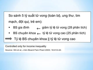 So sánh 5 tỷ suất tử vong (toàn bộ, ung thư, tim
mạch, đột quị, trẻ em):
 BS gia đình giảm tỷ lệ tử vong (28 phân tích)
 BS chuyên khoa tỷ lệ tử vong cao (25 phân tích)
Tỷ lệ BS chuyên khoa || tỷ lệ tử vong cao
 