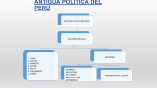 ANTIGUA POLITICA DEL PERU
CULTURA PRE-INCA
ACTIVIDAD
-CERÁMICA
-ESCULTURA
-TEXTILERIA
-ARQUITECTURA
-ORFEBRERIA
-ANDENES FERTILIZANTES
1. CARAL
2. CHAVIN
3. PARACAS
4. MOCHE
5. NAZCA
6. TIAHUANACO
7. CHIMÚ
ANTIGUA POLÍTICA DEL
PERÚ
 