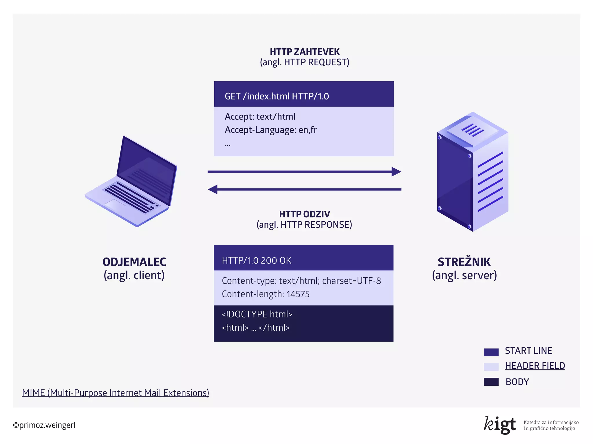 Introduction to web technologies | PPT