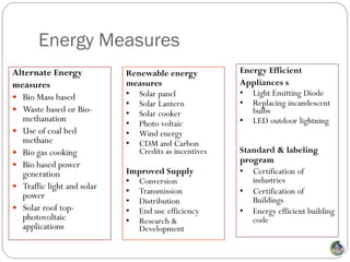 Energy Measures
Alternate Energy            Renewable energy           Energy Efficient
measures                    measures                   Appliances s
 Bio Mass based            • Solar panel              • Light Emitting Diode
                            • Solar Lantern            • Replacing incandescent
 Waste based or Bio-                                     bulbs
                            • Solar cooker
  methanation               • Photo voltaic            • LED outdoor lightning
 Use of coal bed           • Wind energy
  methane                   • CDM and Carbon
 Bio gas cooking              Credits as incentives   Standard & labeling
                                                       program
 Bio based power
  generation                Improved Supply            • Certification of
                            • Conversion                  industries
 Traffic light and solar
  power                     • Transmission             • Certification of
                            • Distribution                Buildings
 Solar roof top-           • End use efficiency       • Energy efficient building
  photovoltaic              • Research &                  code
  applications                Development
 