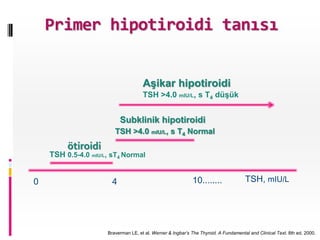 Primer hipotiroidi tanısı
0 10........4 TSH, mIU/L
Subklinik hipotiroidi
TSH >4.0 mIU/L, s T4 Normal
Aşikar hipotiroidi
TS...