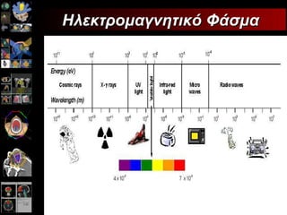 Ηλεκτρομαγνητικό Φάσμα 