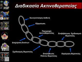 Ακινητοποίηση Ασθενή Εξομοίωση Διαχείριση Εικόνων Σχεδιασμός Θεραπείας Επαλήθευση  Πλάνου Θεραπείας Επιβεβαίωση   Σχεδιασμού Θεραπείας Χορήγηση Θεραπείας Περιγραφή Ακτινοθεραπείας Διαδικασία Ακτινοθεραπείας 
