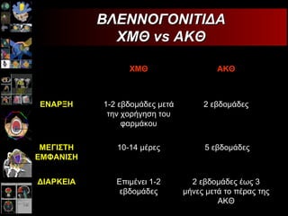 ΒΛΕΝΝΟΓΟΝΙΤΙΔΑ ΧΜΘ vs ΑΚΘ 2 εβδομάδες έως 3 μήνες μετά το πέρας της ΑΚΘ Επιμένει 1-2 εβδομάδες ΔΙΑΡΚΕΙΑ 5 εβδομάδες 10-14 μέρες ΜΕΓΙΣΤΗ ΕΜΦΑΝΙΣΗ 2  εβδομάδες 1-2 εβδομάδες μετά την χορήγηση του φαρμάκου ΕΝΑΡΞΗ ΑΚΘ ΧΜΘ 